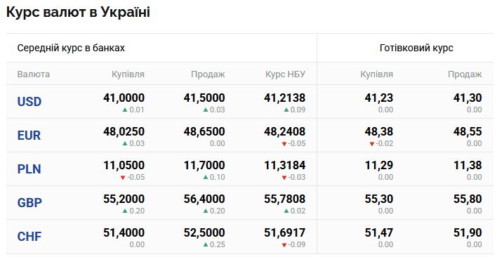 Долар дорожчає, євро дешевшає: курси валют на 11 вересня