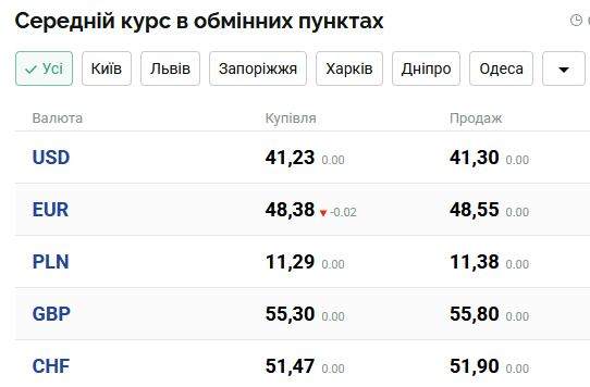 Долар дорожчає, євро дешевшає: курси валют на 11 вересня