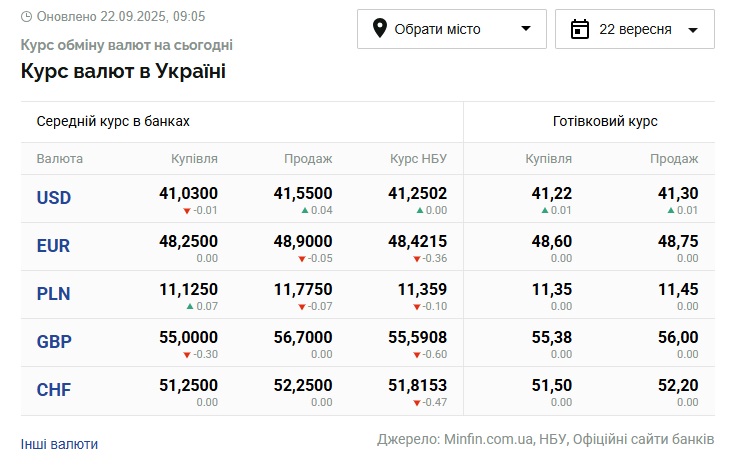 Курси долара та євро на 22 вересня
