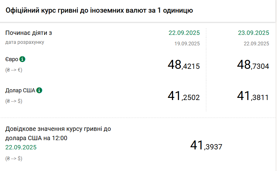 Долар та євро дорожчають: Нацбанк оголосив курс гривні на 23 вересня