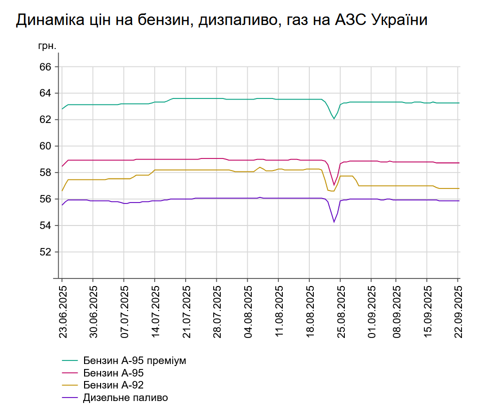 Ціни на пальне на АЗС України станом на 22 вересня