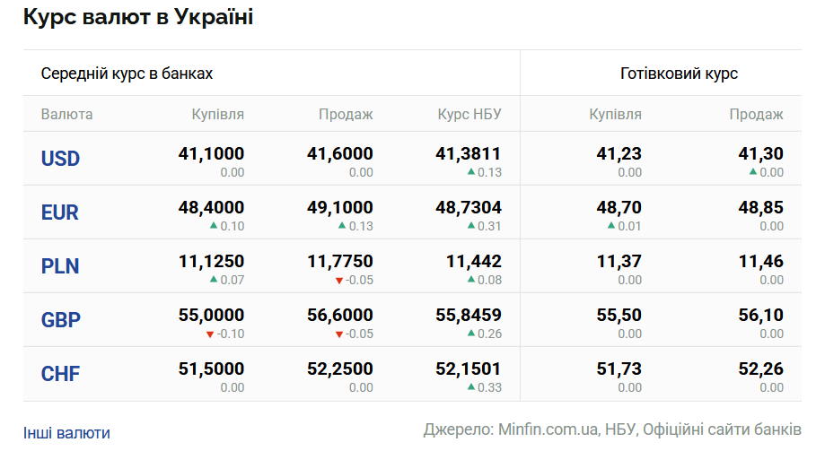 Курси долара та євро на 23 вересня