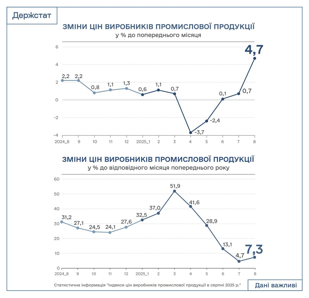 В Україні почала прискорюватися Промислова інфляція - Держстат