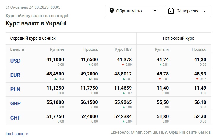 Курси долара та євро на 24 вересня