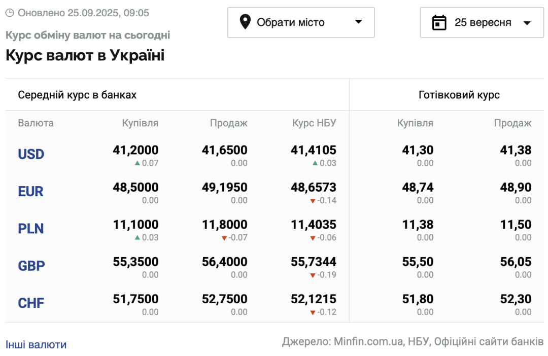 Курси долара та євро на 25 вересня
