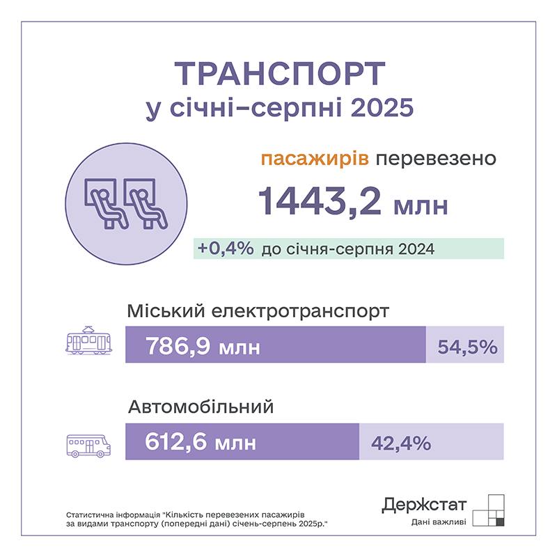 В Україні на 11% скоротилися обсяги вантажних перевезень