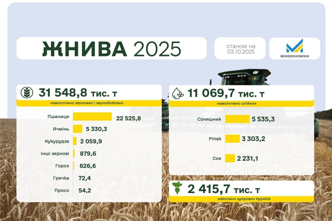 Українські аграрії вже зібрали понад 31,5 мільйона тонн зерна