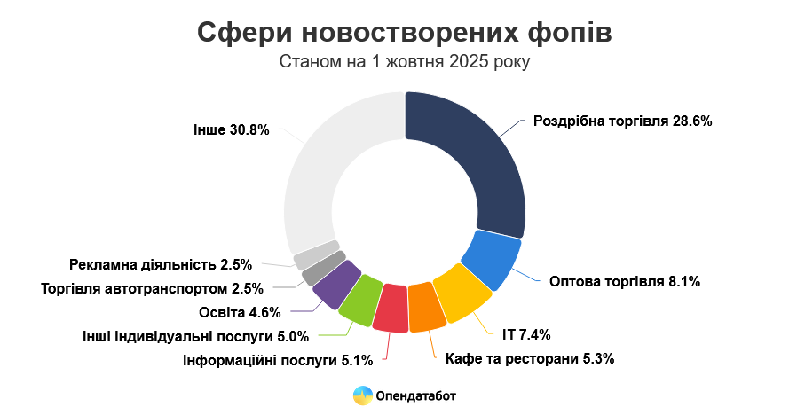 Шість із кожних 10 нових ФОПів цьогоріч відкрили жінки - Опендатабот