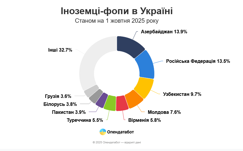 Шість із кожних 10 нових ФОПів цьогоріч відкрили жінки - Опендатабот
