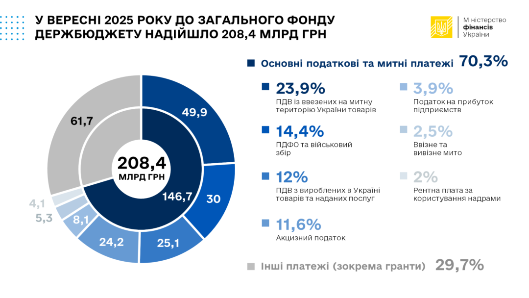 Держбюджет із початку року отримав ₴1,92 трильйона: Мінфін назвав джерела надходження коштів
