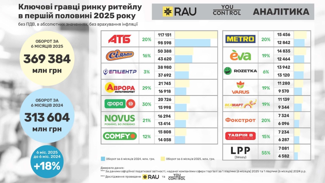 Оборот українського ритейлу у першому півріччі 2025 року збільшився на 17% - RAU