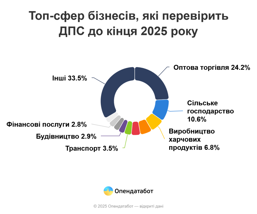 Податкова призначила 122 додаткові перевірки бізнесу до кінця року - Опендатабот