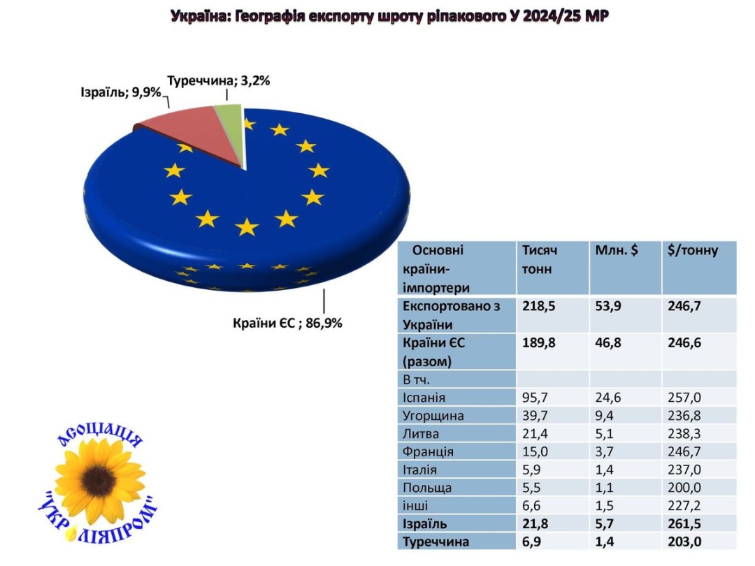 Україна у липні-серпні експортувала 25 тисяч тонн ріпакової олії - профільна асоціація