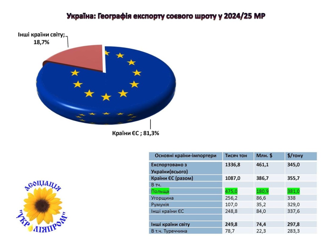 Україна у липні-серпні експортувала 25 тисяч тонн ріпакової олії - профільна асоціація