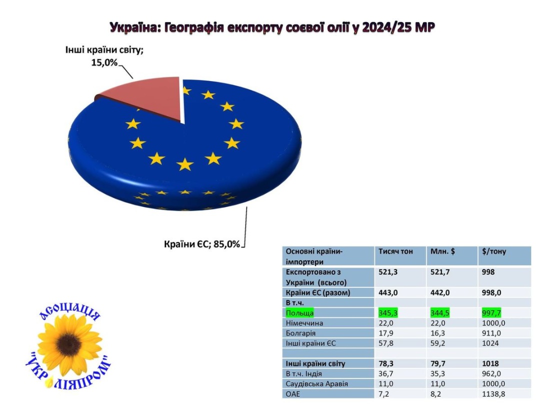 Україна у липні-серпні експортувала 25 тисяч тонн ріпакової олії - профільна асоціація