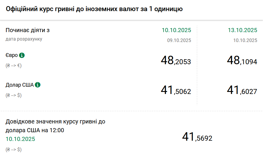 Курси долара та євро на 13 жовтня