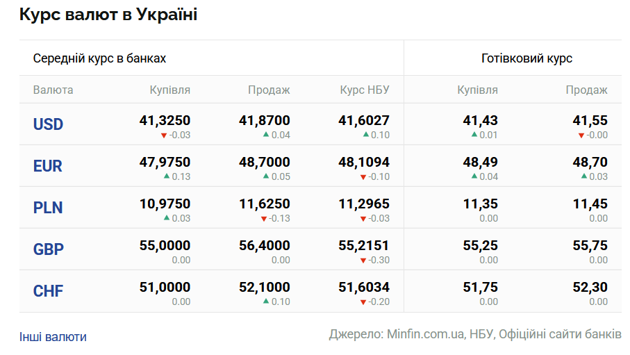 Курси долара та євро на 13 жовтня