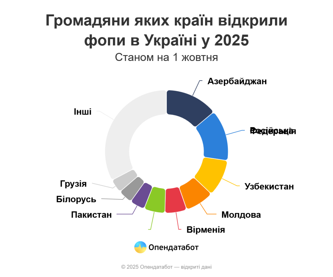 Із початку року в Україні на 490 побільшало ФОПів-нерезидентів - Опендатабот