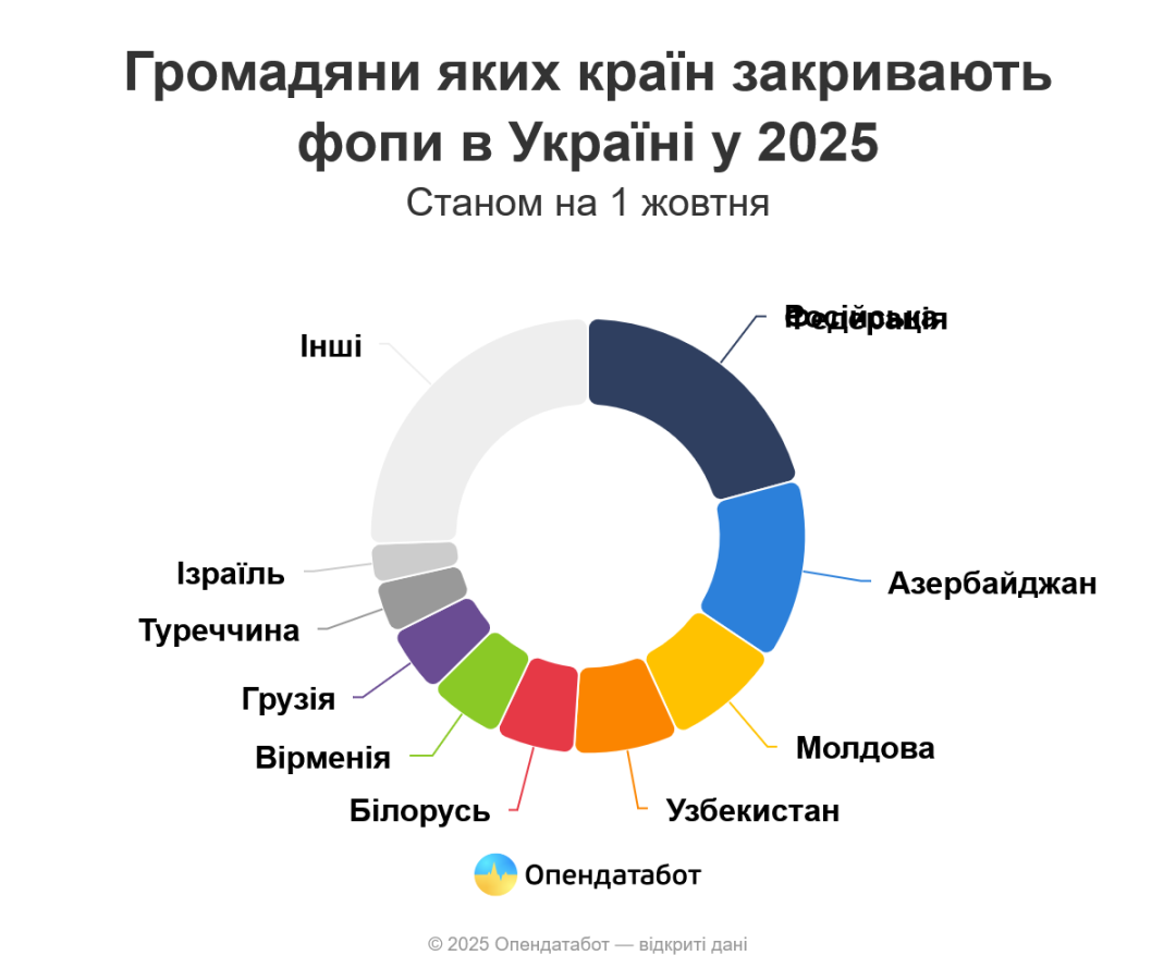 Із початку року в Україні на 490 побільшало ФОПів-нерезидентів - Опендатабот