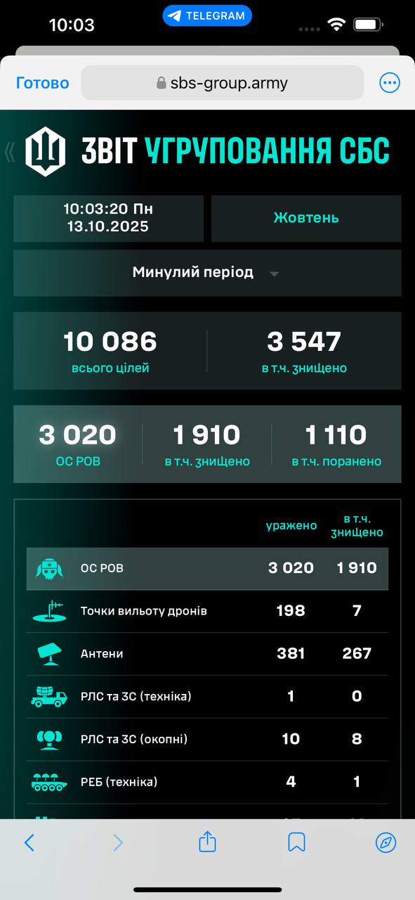 Від початку жовтня Сили безпілотних систем ЗСУ знищили близько 10 тисяч ворожих цілей