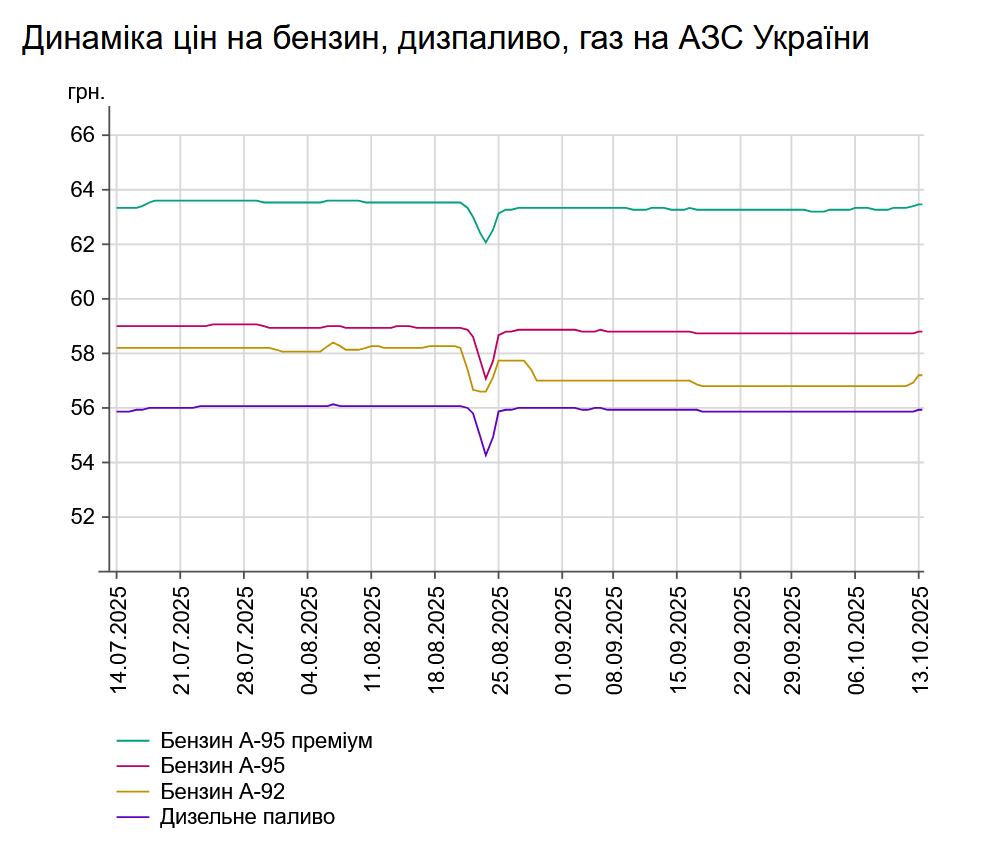 В Україні подорожчали бензин та дизпальне: які ціни на АЗС 13 жовтня
