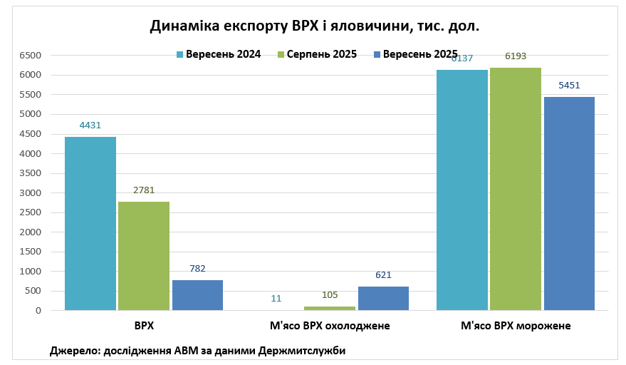 Україна у вересні збільшила експорт свіжої яловичини