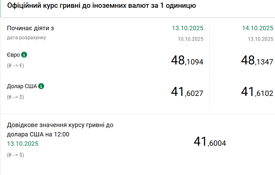 Курси долара та євро на вівторок 14 жовтня