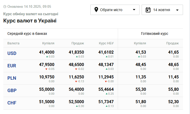 Курси долара та євро на вівторок 14 жовтня