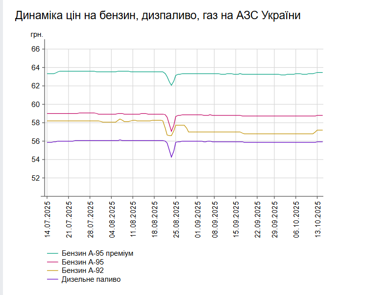 Ціни на АЗС України: скільки коштує бензин 14 жовтня