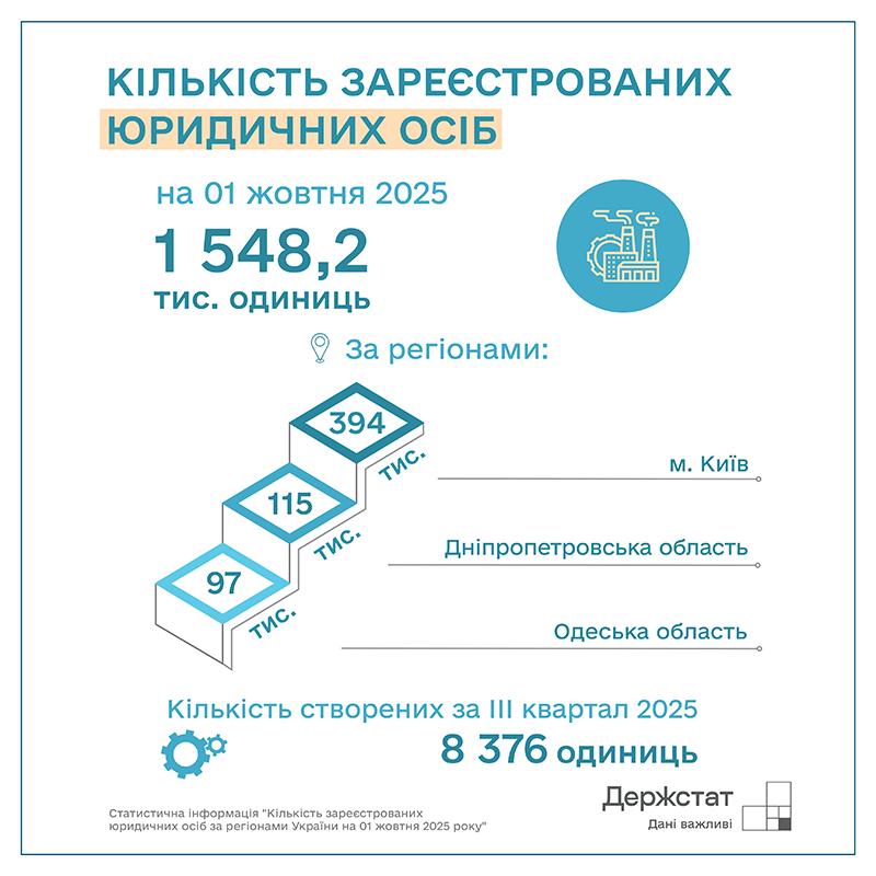 В Україні зросла кількість ФОПів: Держстат оновив дані за ІІІ квартал
