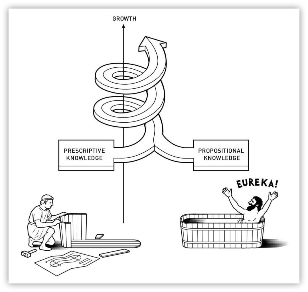 Рисунок 1. Зв’язок між економічним зростанням, нормативними та пропозиційними знаннями