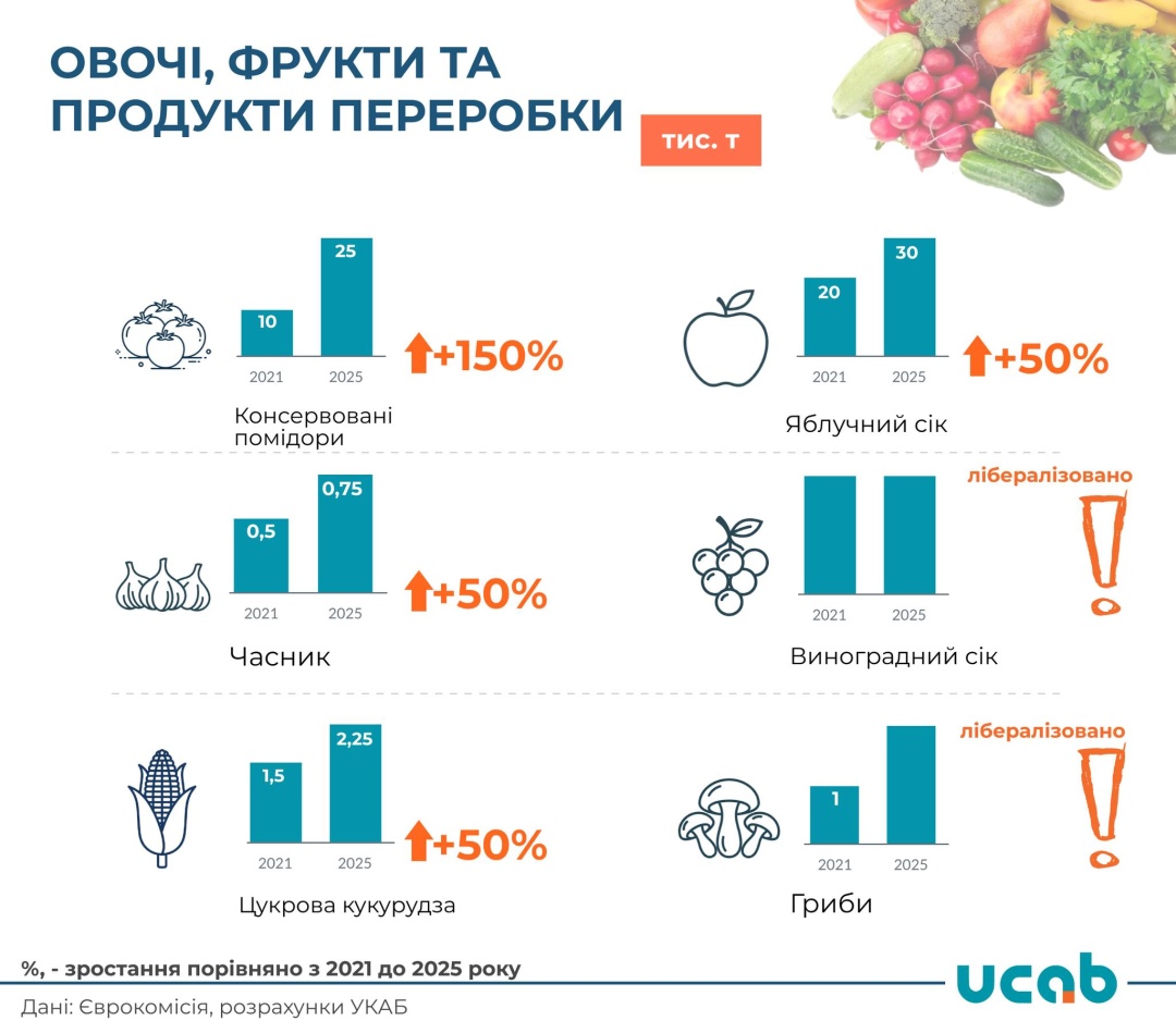 Оновлена угода з ЄС: квоти на експорт яких продуктів зростуть найбільше