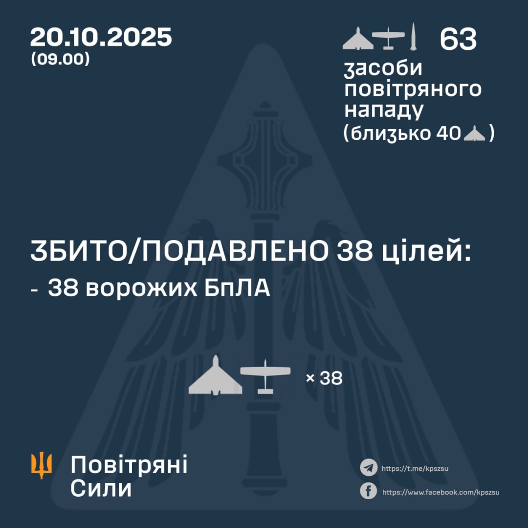 ППО знешкодила 38 із 60 російських безпілотників