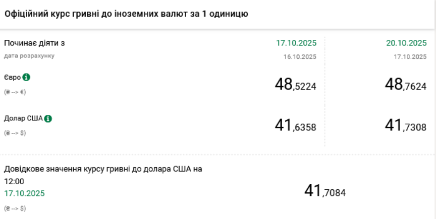 Євро подорожчав на 24 копійки: курси валют на 20 жовтня