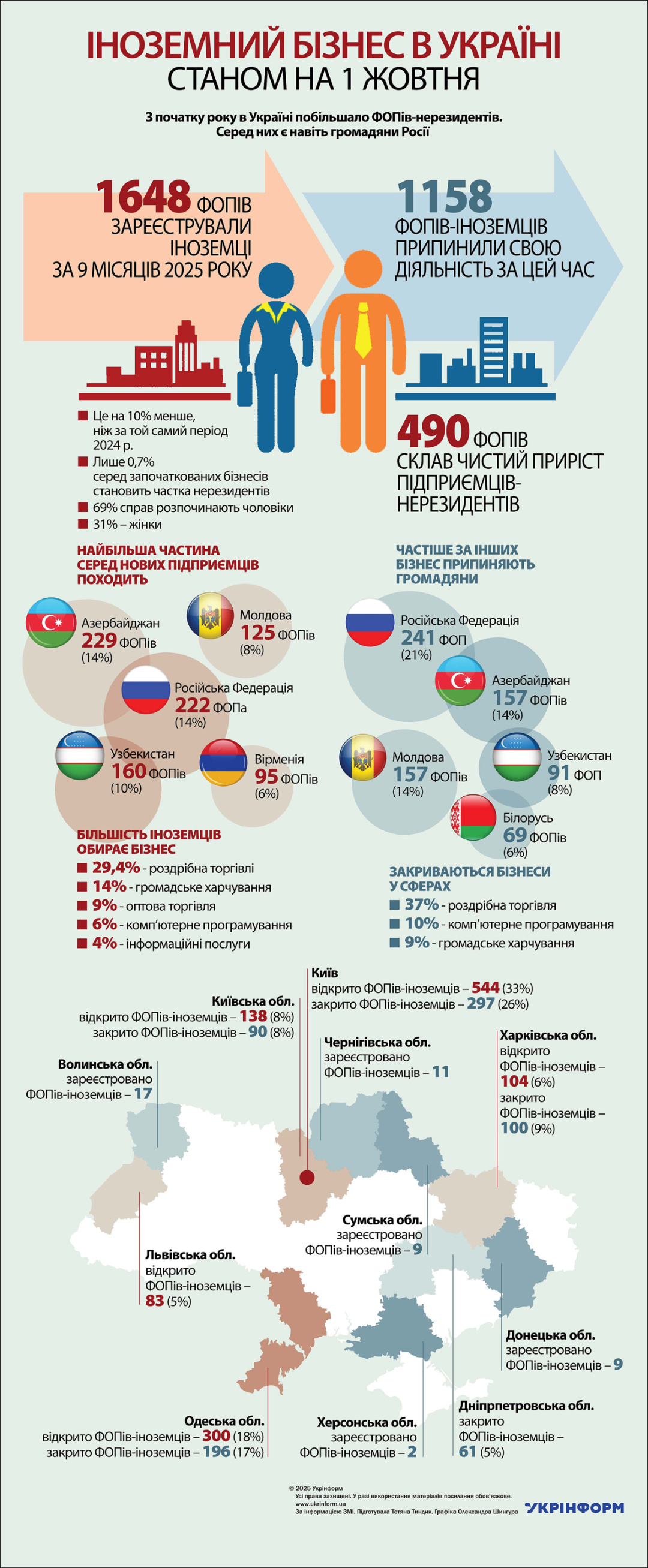 Іноземний бізнес в Україні станом на 1 жовтня