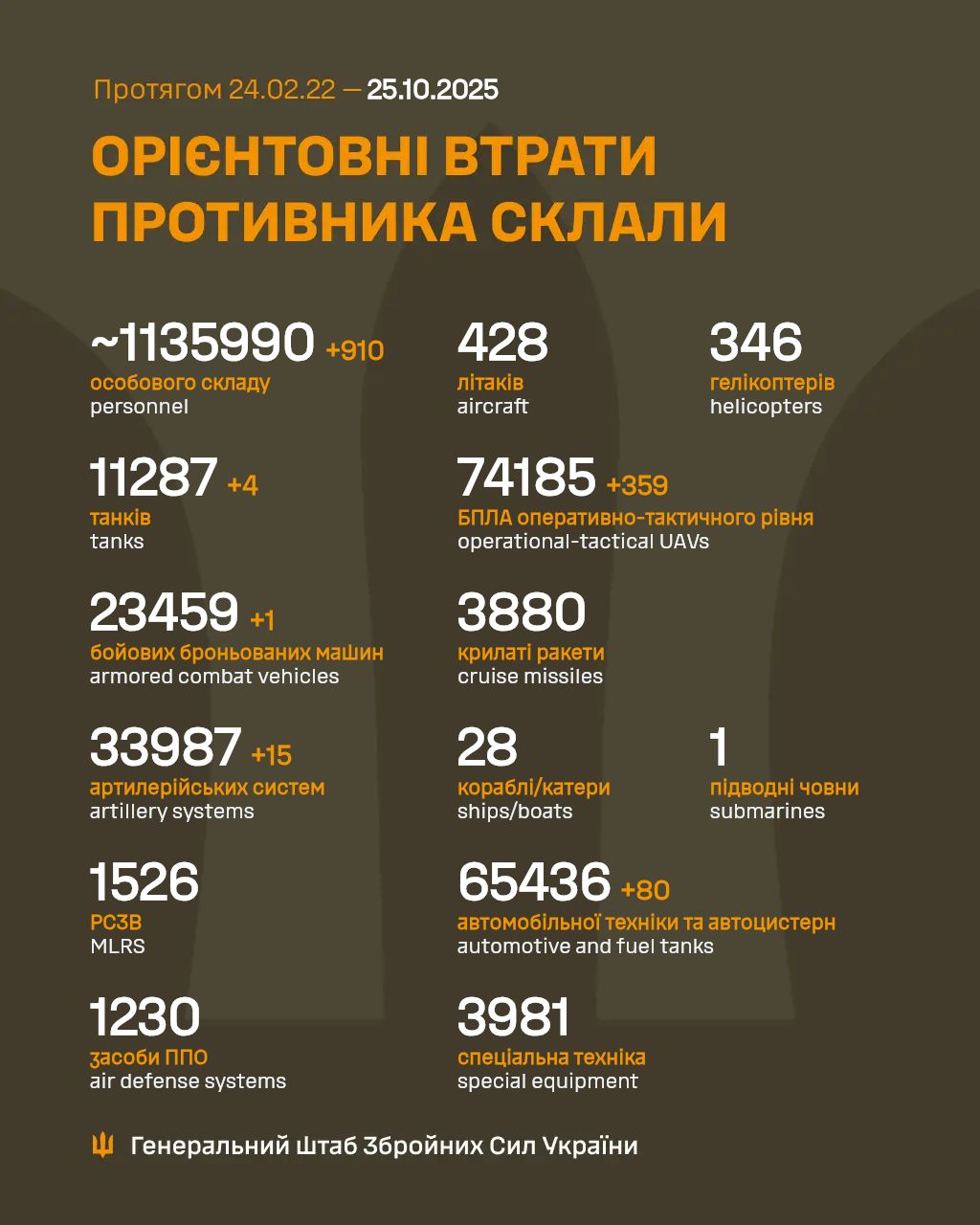 Армія РФ втратила на війні проти України ще 910 військових