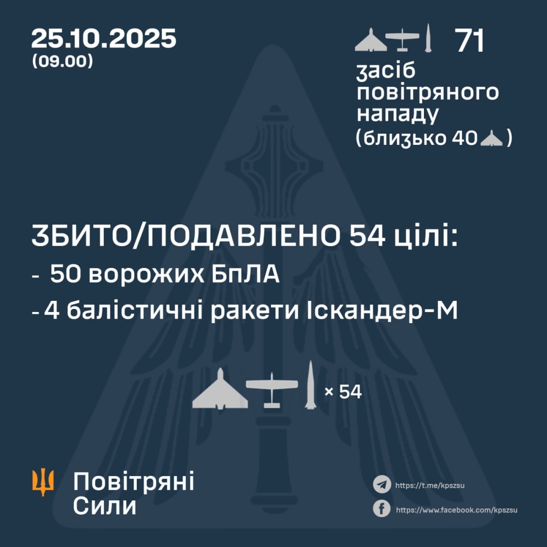 Сили оборони вночі знешкодили чотири балістичні ракети та 50 ворожих безпілотників