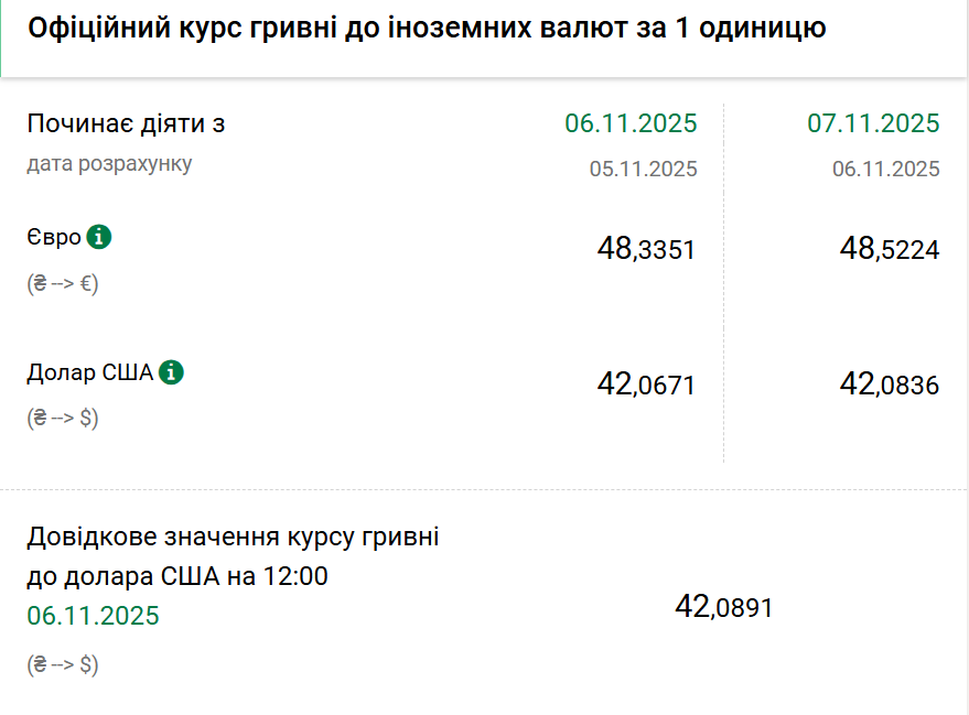 Курси долара та євро на 7 листопада