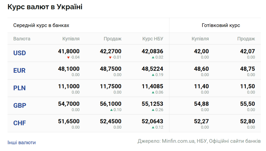 Курси долара та євро на 7 листопада