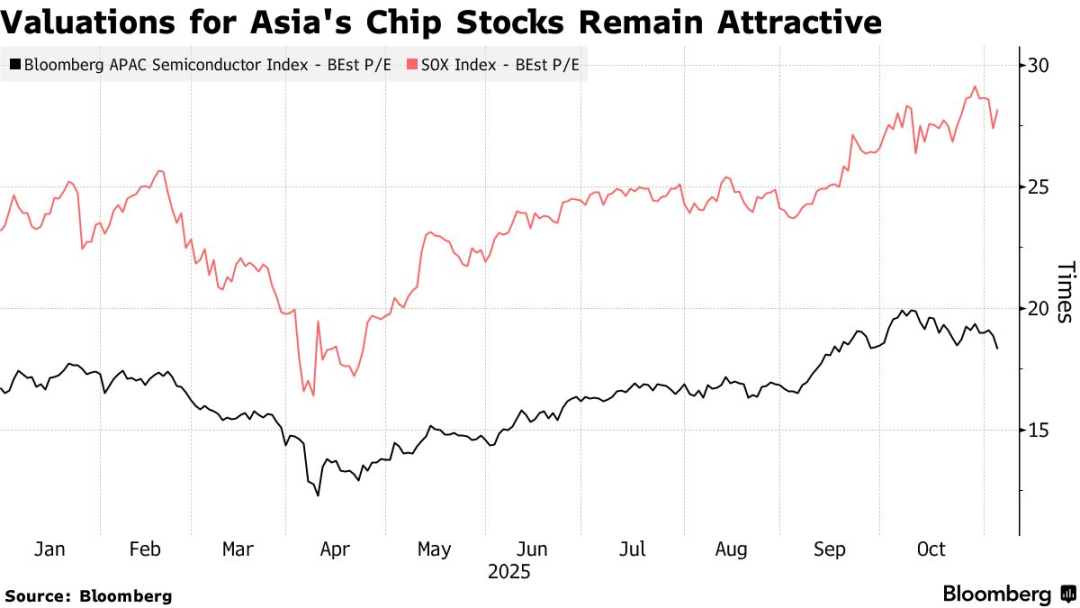 Акції технологічних компаній в Азії різко впали після стрімкого зростання - Bloomberg