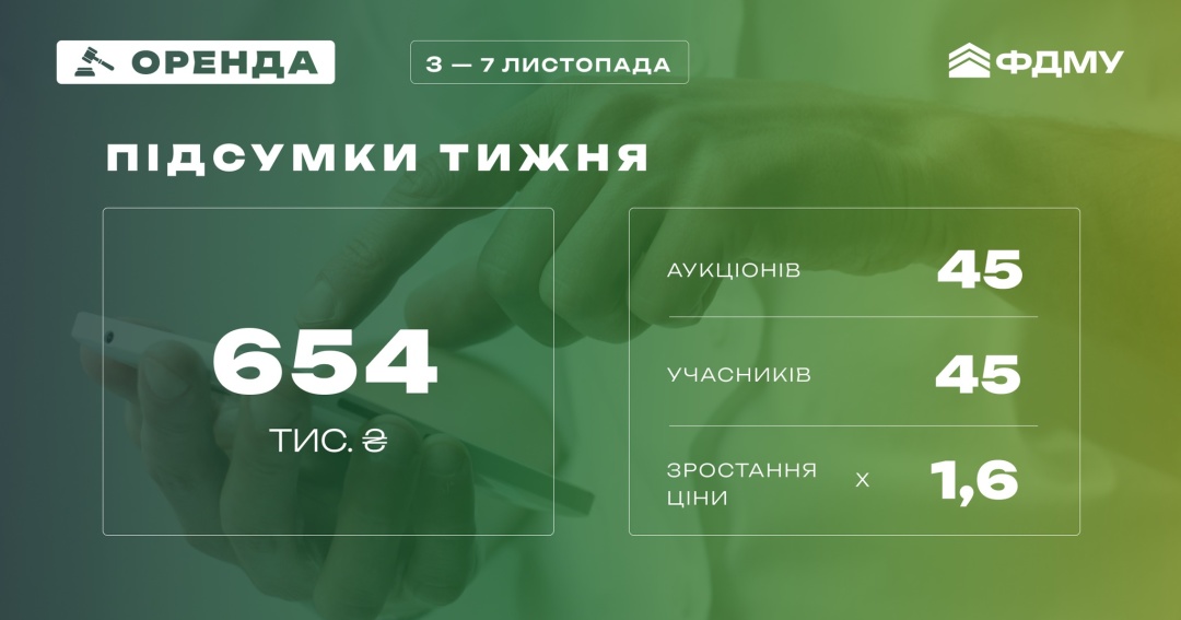 Фонд держмайна за тиждень провів 12 аукціонів - який об’єкт приватизації був найдорожчим