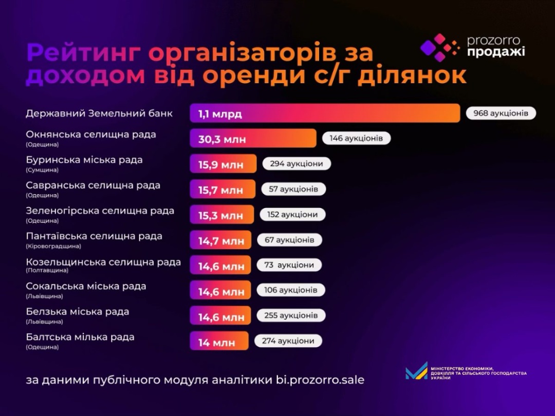 Результат земельних торгів за чотири роки: реалізували понад 30 тисяч ділянок на майже ₴8 мільярдів