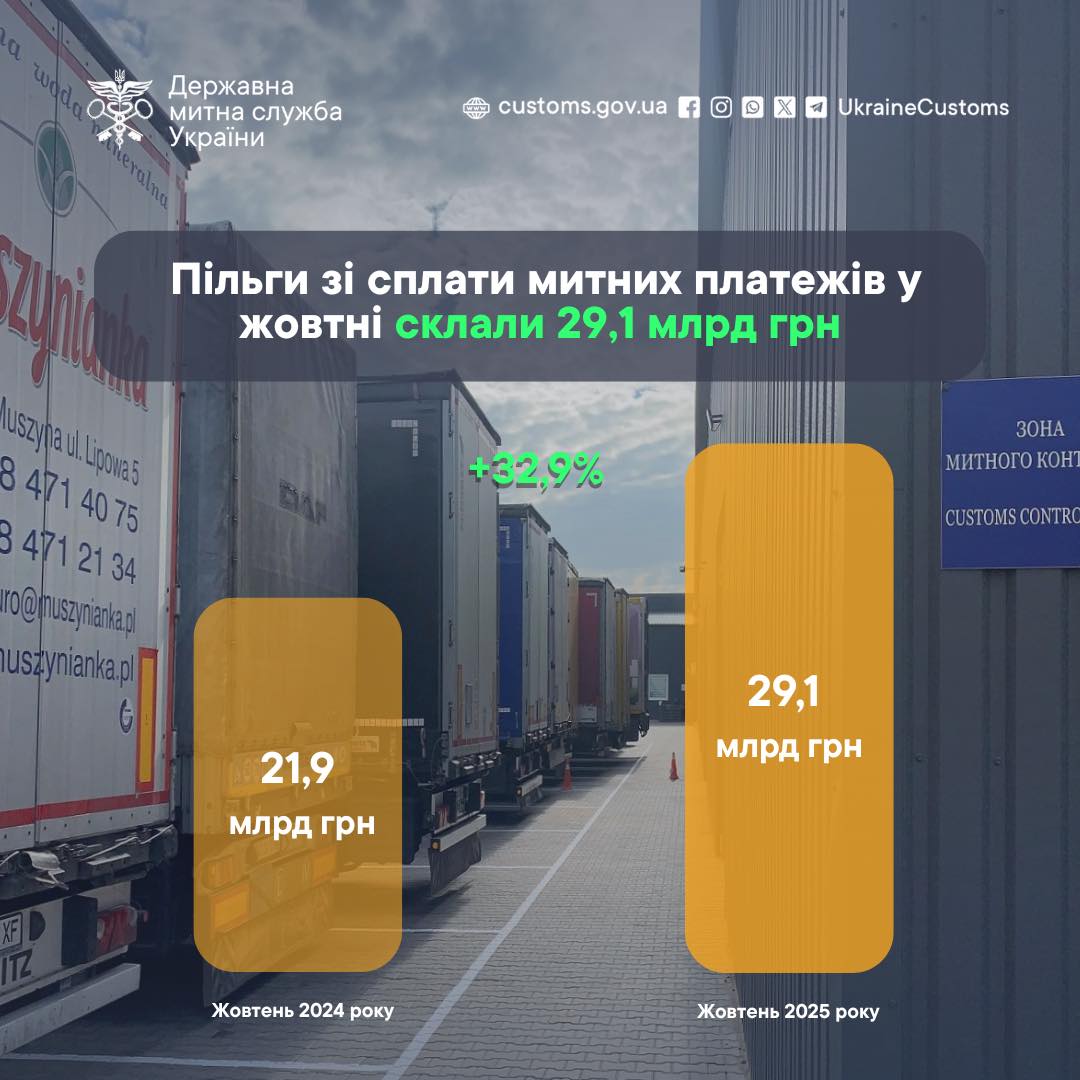 Обсяг пільг зі сплати митних платежів у жовтні зріс на 33%