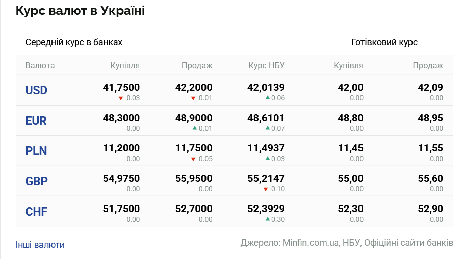 Курси долара та євро на 12 листопада