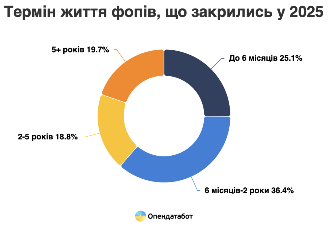 В Україні цьогоріч скоротився приріст закладів харчування - Опендатабот