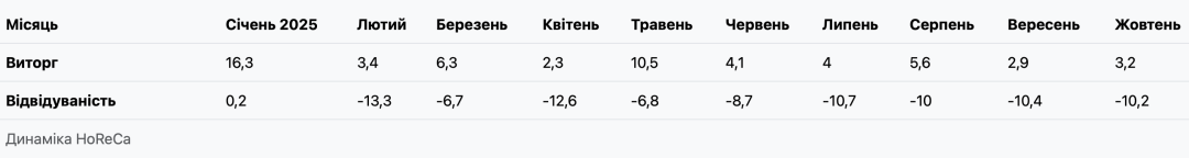 В Україні цьогоріч скоротився приріст закладів харчування - Опендатабот