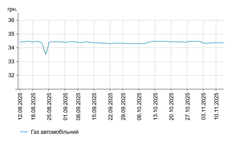 Бензин «тримається», дизпальне дорожчає: ціни на АЗС України 12 листопада