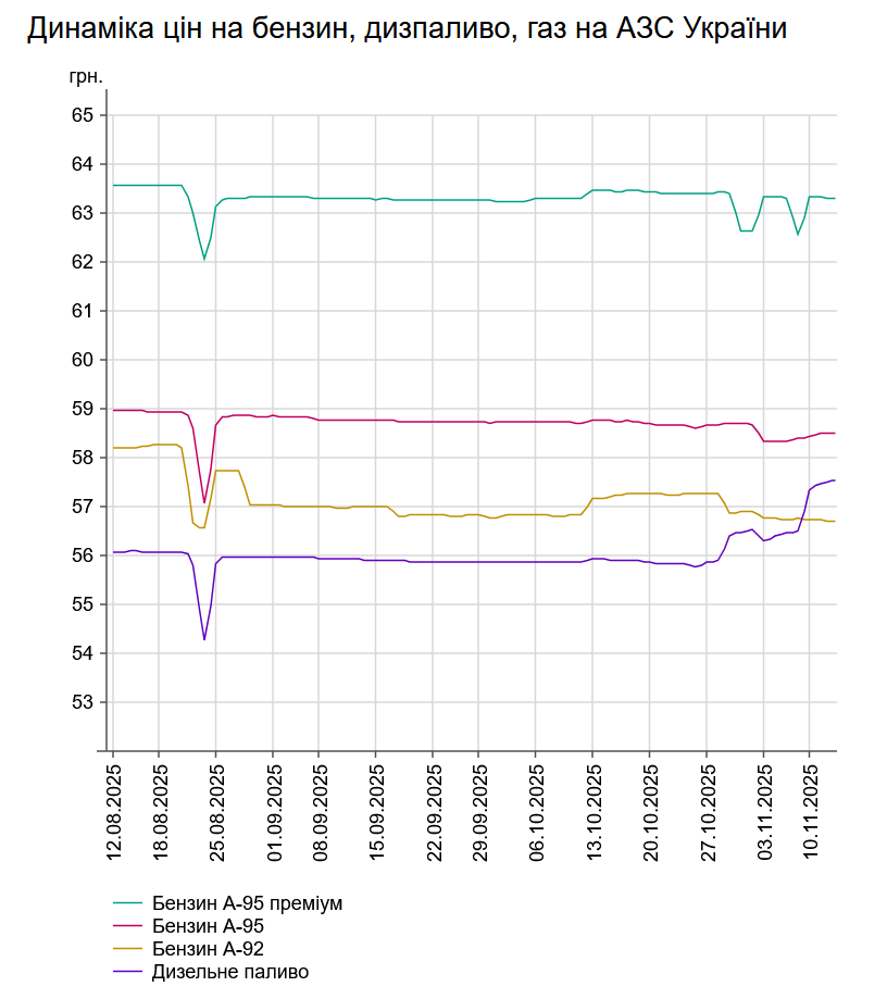Бензин «тримається», дизпальне дорожчає: ціни на АЗС України 12 листопада