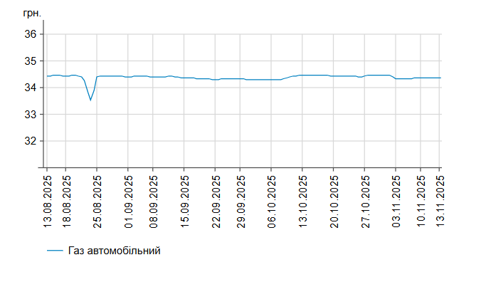 Бензин та дизпальне: які ціни на АЗС України 13 листопада