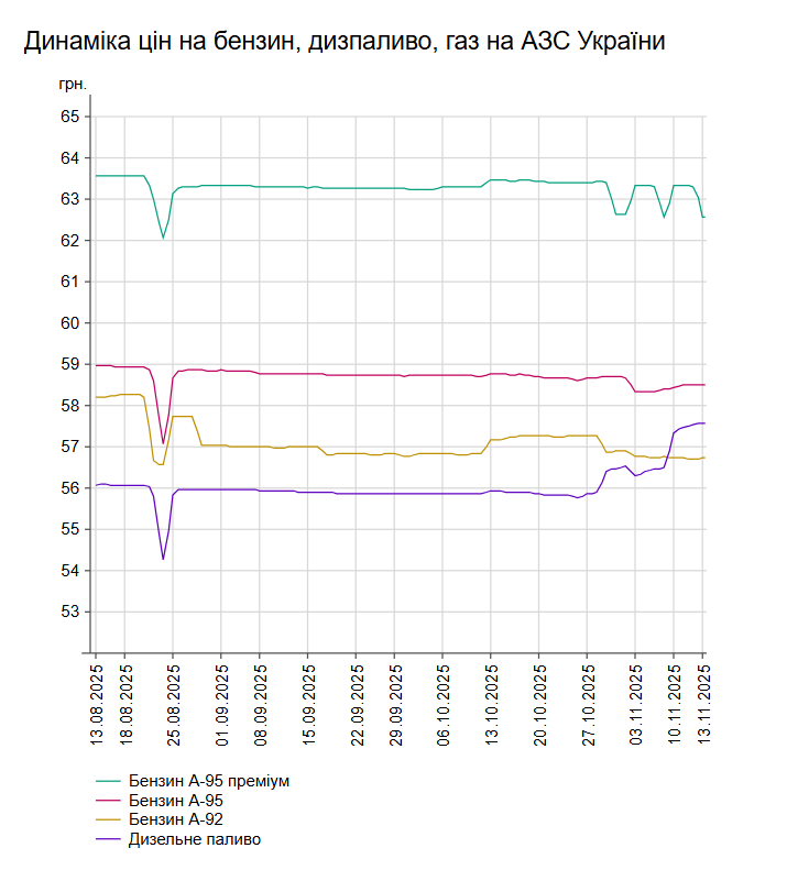 Бензин та дизпальне: які ціни на АЗС України 13 листопада